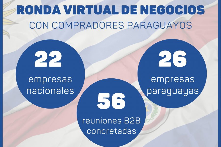 Ronda Virtual de Negocios de Alimentos con compradores paraguayos